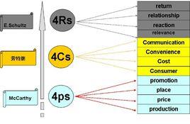4Ps行銷理論 4Ps行銷理論