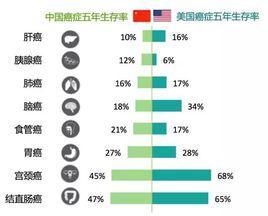 五年生存率 五年生存率