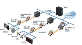 智慧型數據採集 智慧型數據採集