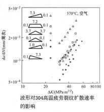 波形對疲勞裂紋的影響