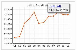 千山心城房價走勢