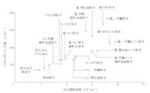 中國車用燃料Well-to-Wheel階段對比圖