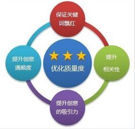 關鍵字最佳化 關鍵字最佳化