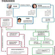 李曉梅[周永康情人]