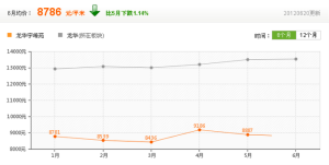房價走勢參考圖