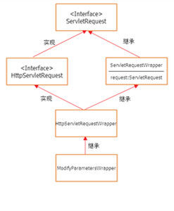 HttpServlet HttpServlet