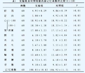 服藥影響記憶商