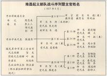 南昌起義部隊戰鬥序列暨主官姓名