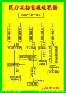 醫療廢物處理 醫療廢物處理