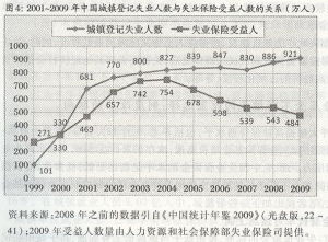 中國城鎮失業保險制度 中國城鎮失業保險制度