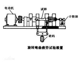 應力疲勞 應力疲勞