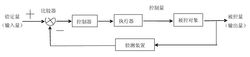 自動控制閉環系統方框圖
