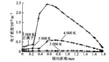 圖5 不同初始溫度下軸向電子密度分布