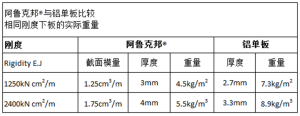 與鋁單板在相同剛度下板的實際重量