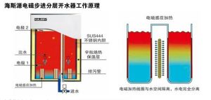 海斯源電磁分成步進開水器工作原理