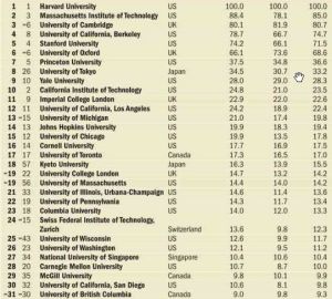 2011年世界大學學術聲譽排行榜
