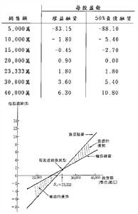 後資本結構理論