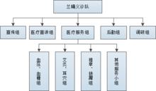 蘭曦義診隊組織架構