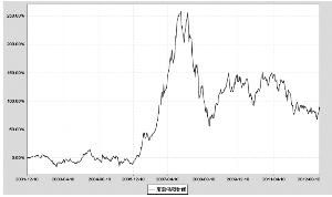 鴻陽證券投資基金