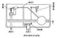 浮子式液位控制 浮子式液位控制