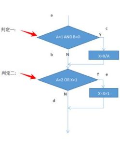 條件覆蓋 條件覆蓋