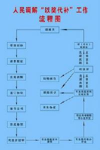 人民調解申請書 人民調解申請書