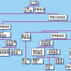 羅馬語族 羅馬語族