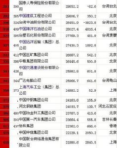 2010年《財富》全球500強排行榜