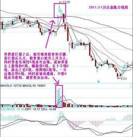 高位放量 高位放量