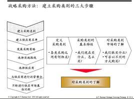 戰略採購 戰略採購