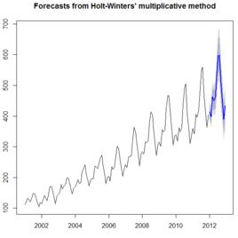 時間序列數據 時間序列數據