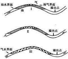 油氣二次運移 油氣二次運移