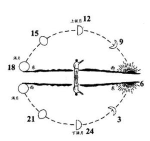 月相示意模擬圖