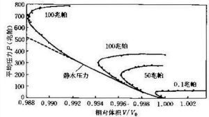圖5 花崗岩平均壓力與相對體積變化關係